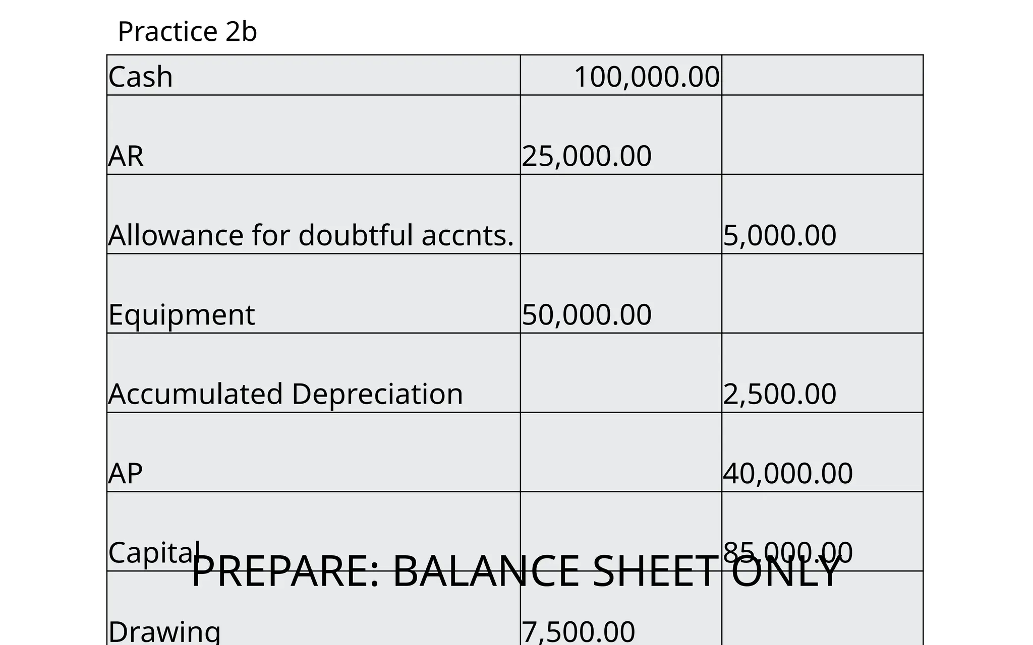 Practice 2b
Cash 100,000.00
AR 25,000.00
Allowance for doubtful accnts. 5,000.00
Equipment 50,000.00
Accumulated Depreciation 2,500.00
AP 40,000.00
Capital 85,000.00
Drawing 7,500.00
PREPARE: BALANCE SHEET ONLY
 