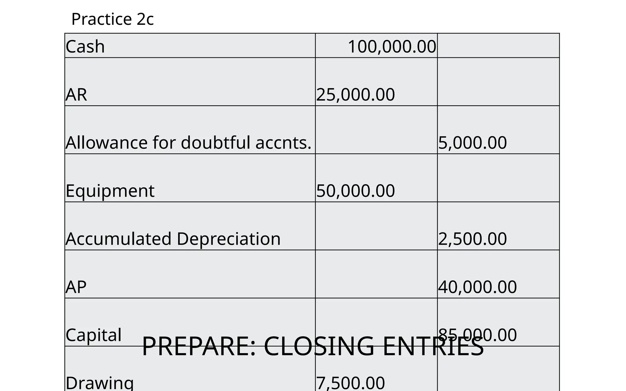Practice 2c
Cash 100,000.00
AR 25,000.00
Allowance for doubtful accnts. 5,000.00
Equipment 50,000.00
Accumulated Depreciation 2,500.00
AP 40,000.00
Capital 85,000.00
Drawing 7,500.00
PREPARE: CLOSING ENTRIES
 