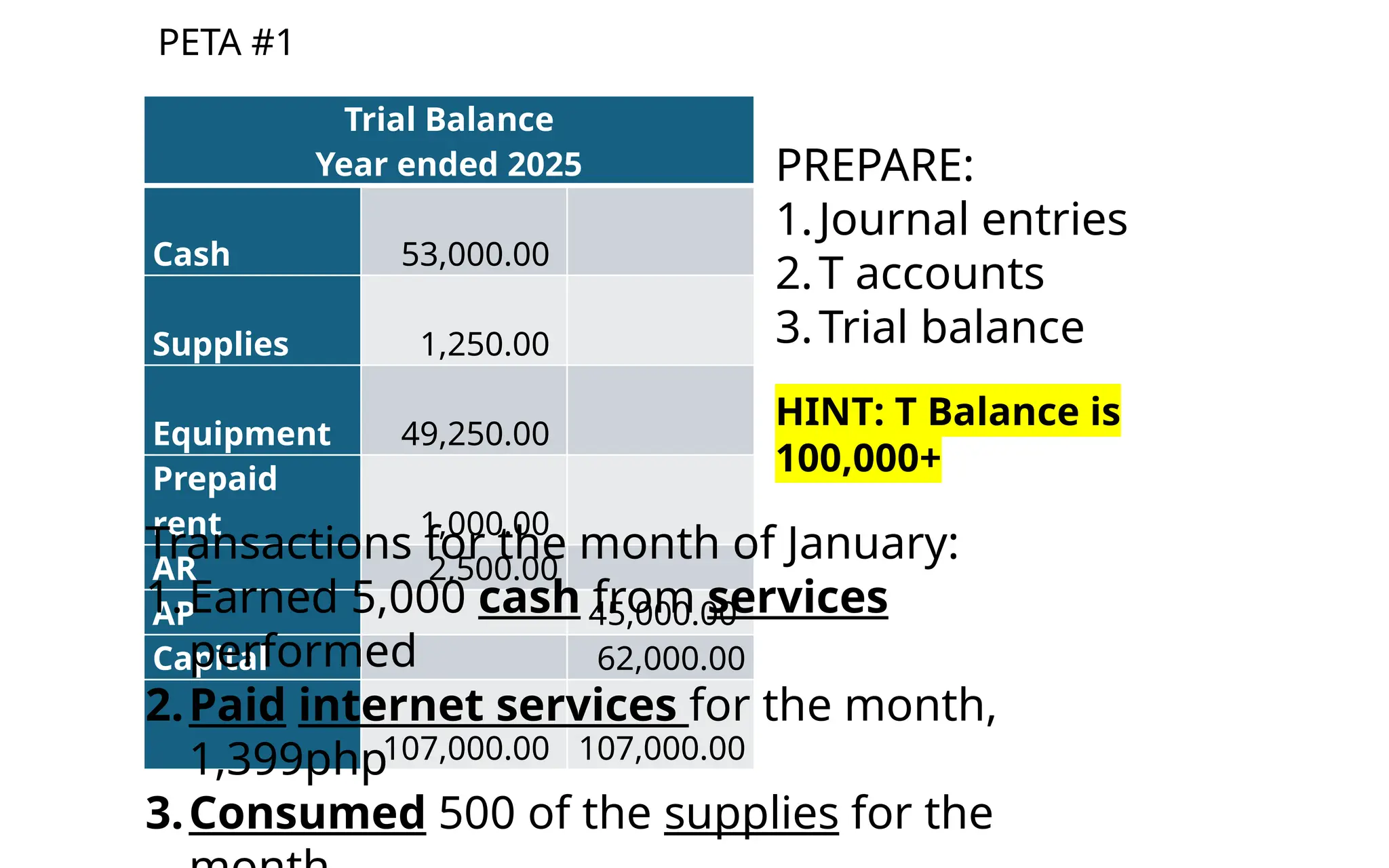 PETA #1
Trial Balance
Year ended 2025
Cash 53,000.00
Supplies 1,250.00
Equipment 49,250.00
Prepaid
rent 1,000.00
AR 2,500.00
AP 45,000.00
Capital 62,000.00
107,000.00 107,000.00
PREPARE:
1.Journal entries
2.T accounts
3.Trial balance
HINT: T Balance is
100,000+
Transactions for the month of January:
1.Earned 5,000 cash from services
performed
2.Paid internet services for the month,
1,399php
3.Consumed 500 of the supplies for the
 