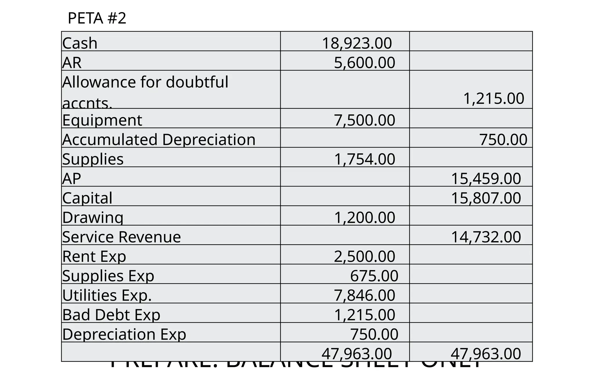 PETA #2
PREPARE: BALANCE SHEET ONLY
Cash 18,923.00
AR 5,600.00
Allowance for doubtful
accnts. 1,215.00
Equipment 7,500.00
Accumulated Depreciation 750.00
Supplies 1,754.00
AP 15,459.00
Capital 15,807.00
Drawing 1,200.00
Service Revenue 14,732.00
Rent Exp 2,500.00
Supplies Exp 675.00
Utilities Exp. 7,846.00
Bad Debt Exp 1,215.00
Depreciation Exp 750.00
47,963.00 47,963.00
 