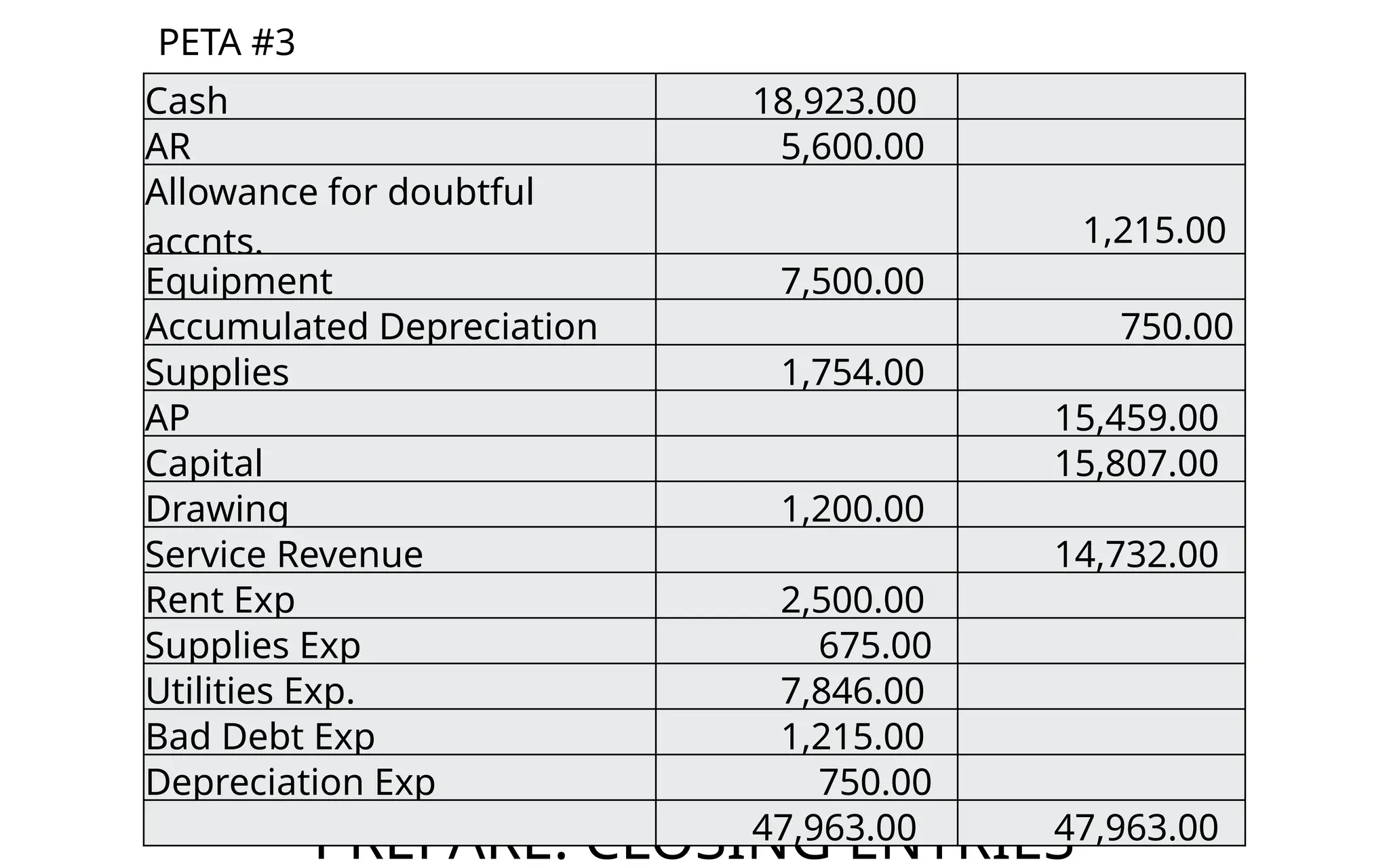 PETA #3
PREPARE: CLOSING ENTRIES
Cash 18,923.00
AR 5,600.00
Allowance for doubtful
accnts. 1,215.00
Equipment 7,500.00
Accumulated Depreciation 750.00
Supplies 1,754.00
AP 15,459.00
Capital 15,807.00
Drawing 1,200.00
Service Revenue 14,732.00
Rent Exp 2,500.00
Supplies Exp 675.00
Utilities Exp. 7,846.00
Bad Debt Exp 1,215.00
Depreciation Exp 750.00
47,963.00 47,963.00
 