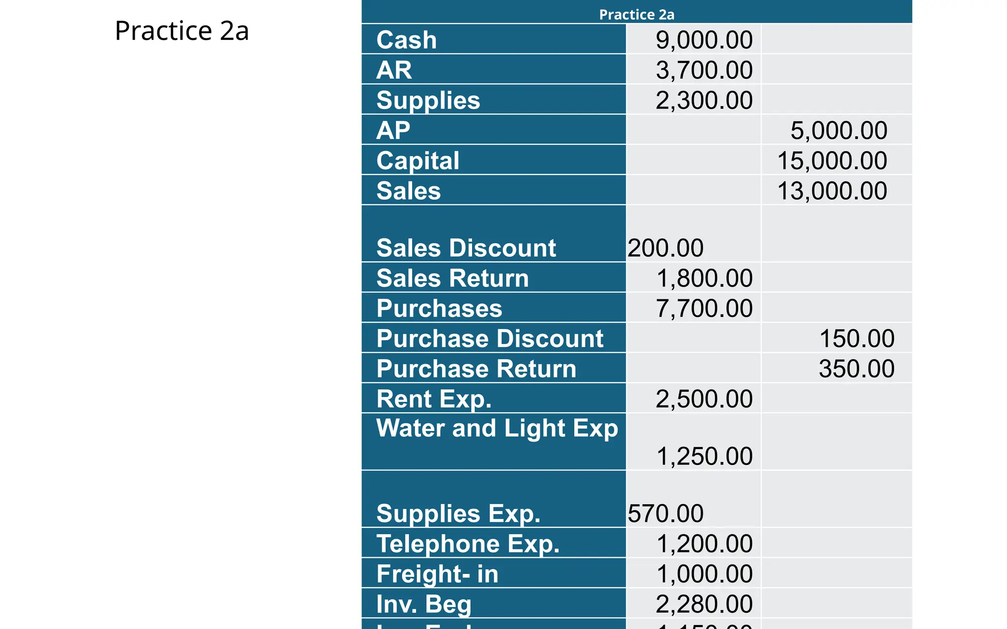 Practice 2a
Practice 2a
Cash 9,000.00
AR 3,700.00
Supplies 2,300.00
AP 5,000.00
Capital 15,000.00
Sales 13,000.00
Sales Discount 200.00
Sales Return 1,800.00
Purchases 7,700.00
Purchase Discount 150.00
Purchase Return 350.00
Rent Exp. 2,500.00
Water and Light Exp
1,250.00
Supplies Exp. 570.00
Telephone Exp. 1,200.00
Freight- in 1,000.00
Inv. Beg 2,280.00
 