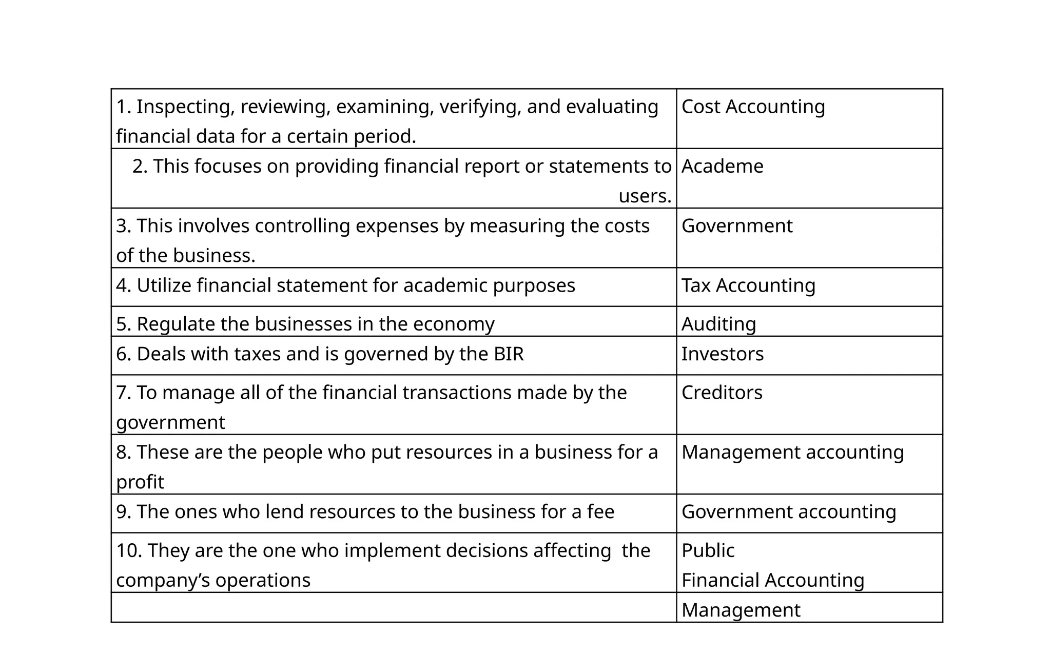 1. Inspecting, reviewing, examining, verifying, and evaluating
financial data for a certain period.
Cost Accounting
2. This focuses on providing financial report or statements to
users.
Academe
3. This involves controlling expenses by measuring the costs
of the business.
Government
4. Utilize financial statement for academic purposes Tax Accounting
5. Regulate the businesses in the economy Auditing
6. Deals with taxes and is governed by the BIR Investors
7. To manage all of the financial transactions made by the
government
Creditors
8. These are the people who put resources in a business for a
profit
Management accounting
9. The ones who lend resources to the business for a fee Government accounting
10. They are the one who implement decisions affecting the
company’s operations
Public
Financial Accounting
Management
 