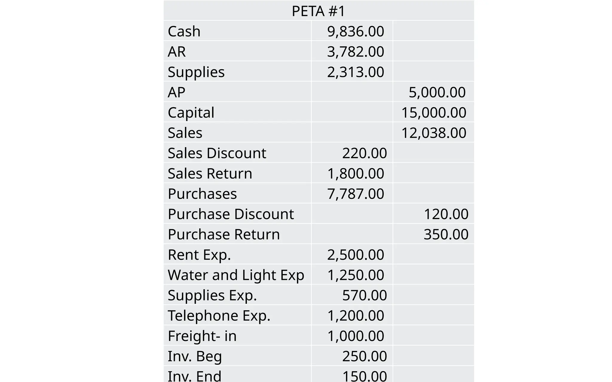 PETA #1
Cash 9,836.00
AR 3,782.00
Supplies 2,313.00
AP 5,000.00
Capital 15,000.00
Sales 12,038.00
Sales Discount 220.00
Sales Return 1,800.00
Purchases 7,787.00
Purchase Discount 120.00
Purchase Return 350.00
Rent Exp. 2,500.00
Water and Light Exp 1,250.00
Supplies Exp. 570.00
Telephone Exp. 1,200.00
Freight- in 1,000.00
Inv. Beg 250.00
Inv. End 150.00
 