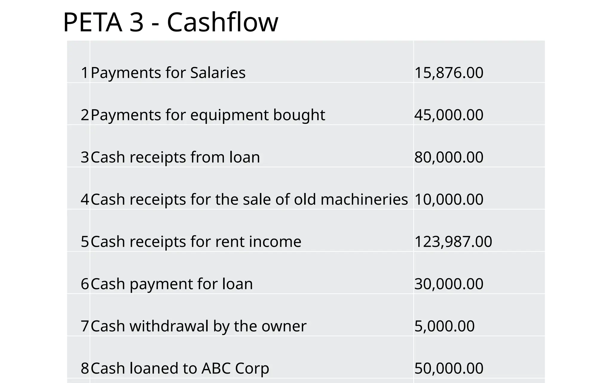 PETA 3 - Cashflow
1Payments for Salaries 15,876.00
2Payments for equipment bought 45,000.00
3Cash receipts from loan 80,000.00
4Cash receipts for the sale of old machineries 10,000.00
5Cash receipts for rent income 123,987.00
6Cash payment for loan 30,000.00
7Cash withdrawal by the owner 5,000.00
8Cash loaned to ABC Corp 50,000.00
 