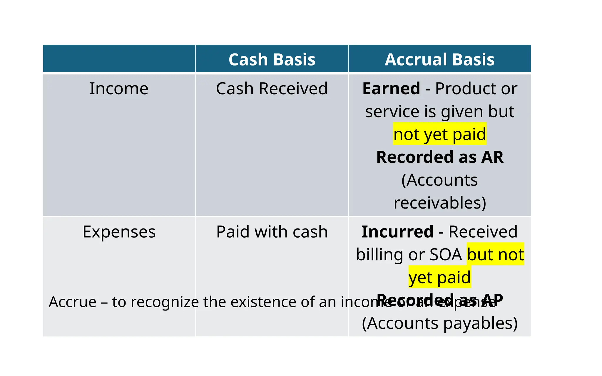 Cash Basis Accrual Basis
Income Cash Received Earned - Product or
service is given but
not yet paid
Recorded as AR
(Accounts
receivables)
Expenses Paid with cash Incurred - Received
billing or SOA but not
yet paid
Recorded as AP
(Accounts payables)
Accrue – to recognize the existence of an income or an expense
 