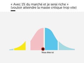 www.15marches.fr
« Avec 1% du marché et je serai riche »
(vouloir atteindre la masse critique trop vite)
Vous êtes ici
 
