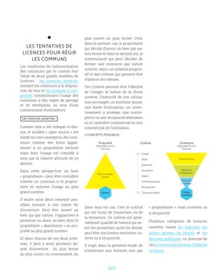 102
LES TENTATIVES DE
LICENCES POUR RÉGIR
LES COMMUNS
Les conditions de l’administration
des communs par le contrat font
l’objet de deux grands modèles de
licences  : les licences ouvertes,
mettant les communs à la disposi-
tion de tous et les licences à réci-
procité, conditionnant l’usage des
communs à des règles de partage
et de rétribution, au sein d’une
communauté d’utilisateurs.
Les licences ouvertes
Comme cela a été indiqué ci-des-
sus, le modèle « open source » est
fondé sur une conception des com-
muns comme des biens appar-
tenant à un propriétaire exclusif
mais dont l’usage est concédé à
tous, par la volonté altruiste de ce
dernier.
Dans cette perspective, un bien
« propriétaire » peut être considéré
comme un commun si le proprié-
taire en autorise l’usage au plus
grand nombre.
Il existe ainsi deux concepts pos-
sibles menant à une même fin
d’ouverture. Peut être ouvert un
bien qui par nature, n’appartient à
personne ou alors, un bien dont le
propriétaire « abandonne » sa pro-
priété au plus grand nombre.
Et dans chacun de ces deux sché-
mas, il peut y avoir plusieurs de-
grés d’ouverture  : du plus fermé
au plus ouvert ou inversement, du
plus ouvert au plus fermé. C’est,
dans le premier cas, le propriétaire
qui décide d’ouvrir un bien par na-
ture fermé et dans le second cas, la
communauté qui peut décider de
fermer une ressource par nature
ouverte, selon un schéma progres-
sif et des critères qui peuvent être
d’ailleurs les mêmes.
Ces critères peuvent être l’identité
de l’usager, la nature de la chose
ouverte, l’intensité de son utilisa-
tion envisagée, un territoire donné,
une durée d’utilisation, un inves-
tissement à protéger, une contre-
partie ou une réciprocité attendues
ou le caractère commercial ou non
commercial de l’utilisation.
Propriété
Opposable à tous
Exclusif
Communs
Opposable à tous
Exclusif
Critères
Usage
Objet
Intensité
Territoire
Durée
Investissement
Réciprocité
CommercialitéOuvert
Plus ou moins
ouvert
Usage
restreint
Ouvert à tous
Restreint
à plusieurs
Restreint
à certains
Dans tous les cas, c’est le contrat
qui est l’outil de l’ouverture, ou de
la fermeture. Ce contrat est géné-
ralement qualifié de licence qui se-
lon les acceptions qu’on lui donne,
peut être une licence exclusive, ou-
verte ou à réciprocité.
Il s’agit, dans la présente étude, de
s’intéresser aux licences non pas
« propriétaires » mais ouvertes ou
à réciprocité.
Plusieurs catégories de licences
ouvertes visent les logiciels, les
autres œuvres de l’esprit et les
données publiques. Le principe de
ces licences fait toutefois l’objet de
critiques.
2 CONCEPTS POSSIBLES
 