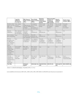 104
Les modèles de licences GNU GPL, GNU LGPL, NPL, MIT, BSD et APACHE sont fournis en annexe II.
 