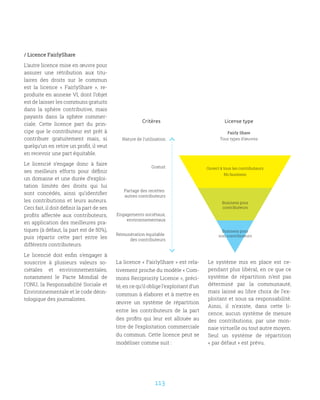 113
/ Licence FairlyShare
L’autre licence mise en œuvre pour
assurer une rétribution aux titu-
laires des droits sur le commun
est la licence «  FairlyShare  », re-
produite en annexe VI, dont l’objet
est de laisser les communs gratuits
dans la sphère contributive, mais
payants dans la sphère commer-
ciale. Cette licence part du prin-
cipe que le contributeur est prêt à
contribuer gratuitement mais, si
quelqu’un en retire un profit, il veut
en recevoir une part équitable.
Le licencié s’engage donc à faire
ses meilleurs efforts pour définir
un domaine et une durée d’exploi-
tation limités des droits qui lui
sont concédés, ainsi qu’identifier
les contributions et leurs auteurs.
Ceci fait, il doit définir la part de ses
profits affectée aux contributeurs,
en application des meilleures pra-
tiques (à défaut, la part est de 50%),
puis répartir cette part entre les
différents contributeurs.
Le licencié doit enfin s’engager à
souscrire à plusieurs valeurs so-
ciétales et environnementales,
notamment le Pacte Mondial de
l’ONU, la Responsabilité Sociale et
Environnementale et le code déon-
tologique des journalistes.
License typeCritères
Nature de l’utilisation
Gratuit
Partage des recettes
autres contributeurs
Engagements sociétaux,
environnementaux
Rémunération équitable
des contributeurs
Business pour
contributeurs
Business pour
non contributeurs
Fairly Share
Tous types d’œuvres
Ouvert à tous les contributeurs
No business
La licence « FairlyShare » est rela-
tivement proche du modèle « Com-
mons Reciprocity Licence », préci-
té, en ce qu’il oblige l’exploitant d’un
commun à élaborer et à mettre en
œuvre un système de répartition
entre les contributeurs de la part
des profits qui leur est allouée au
titre de l’exploitation commerciale
du commun. Cette licence peut se
modéliser comme suit :
Le système mis en place est ce-
pendant plus libéral, en ce que ce
système de répartition n’est pas
déterminé par la communauté,
mais laissé au libre choix de l’ex-
ploitant et sous sa responsabilité.
Ainsi, il n’existe, dans cette li-
cence, aucun système de mesure
des contributions, par une mon-
naie virtuelle ou tout autre moyen.
Seul un système de répartition
« par défaut » est prévu.
 