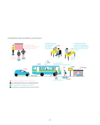 41
LE TRANSPORT PUBLIC EN FRANCE : QUI FAIT QUOI ?
Les techniciens
étudient et proposent
des améliorations
Les élus
décident
SAMSUNG
INEO
VIX
Logiciel
maison
[TRANSPORTEUR]
Le service marketing
étudie la fréquentation
et dessine les service
futurs
[TRANSPORTEUR]
Les régulateurs
surveillent
le quotidien
Waze
Google
INEO
Vix
INEO
INEO
JC Decaux
Mercedes Vix
Les contrôleurs
Le conducteur
est salarié du transporteur
Vix
BUS PUB
Ligne 6
La collectivité organise les transports
Le transporteur exécute le contrat
Les éditeurs proposent des solutions BtoC
La collectivité finance les investissements
 