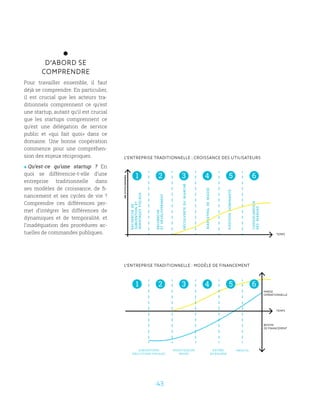43
D’ABORD SE
COMPRENDRE
Pour travailler ensemble, il faut
déjà se comprendre. En particulier,
il est crucial que les acteurs tra-
ditionnels comprennent ce qu’est
une startup, autant qu’il est crucial
que les startups comprennent ce
qu’est une délégation de service
public et «qui fait quoi» dans ce
domaine. Une bonne coopération
commence pour une compréhen-
sion des enjeux réciproques.
 Qu’est-ce qu’une startup  ? En
quoi se différencie-t-elle d’une
entreprise traditionnelle dans
ses modèles de croissance, de fi-
nancement et ses cycles de vie ?
Comprendre ces différences per-
met d’intégrer les différences de
dynamiques et de temporalité, et
l’inadéquation des procédures ac-
tuelles de commandes publiques.
RECHERCHE
ETDÉVELOPPEMENT
RECHERCHEDE
SUBVENTIONET
AVANTAGESFISCAUX
DÉCOUVERTEDUMARCHÉ
MARKETINGDEMASSE
POSITIONDOMINANTE
CONSOLIDATION
DESMARGES
1 2 3 4 5 6
nbd’utilisateurs
TEMPS
1 2 3 4 5 6
TEMPS
MARGE
OPÉRATIONNELLE
BESOIN
DE FINANCEMENT
PROFITSENTRÉE
EN BOURSE
INVESTISSEURS
PRIVÉS
SUBVENTIONS
DÉCUCTIONS FISCALES
L’ENTREPRISE TRADITIONNELLE: CROISSANCE DES UTILISATEURS
L’ENTREPRISE TRADITIONNELLE: MODÈLE DE FINANCEMENT
 
