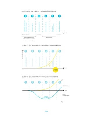 44
NBD’UTILISATEURS
TEMPS
PREMIÈRESRECHERCHES
PREUVEDECONCEPT
LANCEMENTBETA
COMMERCIALISATION
CROISSANCELOCALERO
CROISSANCE
INTERNATIONALEE
HÉGÉMONIEMONDIALE
1 2 3 4 5 6
«crossing
the chasm»
TEMPS
PREMIÈRESRECHERCHES
PREUVEDECONCEPT
LANCEMENTBETA
COMMERCIALISATION
CROISSANCELOCALE
CROISSANCE
INTERNATIONALE
HÉGÉMONIEMONDIALE
1 2 3 4 5 6
idéation + équipe conquête monopole
développementrecherche de technologie
recherche de business model
recherche de marché
VALLÉE
DE LA MORT
1 2 3 4 5 6
MARGE
OPÉRATIONNELLE
BESOIN
DE FINANCEMENT
TEMPS
QU’EST CE QU’UNE STARTUP ?: CROISSANCE DES UTILISATEURS
QU’EST CE QU’UNE STARTUP ?: PHASES DE CROISSANCE
QU’EST CE QU’UNE STARTUP ?: MODÈLE DE FINANCEMENT
 