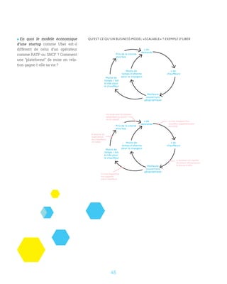 45
 En quoi le modèle économique
d’une startup comme Uber est-il
différent de celui d’un opérateur
comme RATP ou SNCF ? Comment
une “plateforme” de mise en rela-
tion gagne-t-elle sa vie ?
Prix de la course
plus bas
Moins de
temps / km
à vide pour
le chauffeur
Moins de
temps d’attente
pour le voyageur
+ de
chauffeurs
Meilleure
couverture
géographique
+ de
demande
Prix de la course
plus bas
Moins de
temps / km
à vide pour
le chauffeur
Moins de
temps d’attente
pour le voyageur
+ de
chauffeurs
Meilleure
couverture
géographique
+ de
demande
le coût d’approche
est supporté
par le chauffeur
le pouvoir de
négociation
des chauffeurs
est faible
les tarifs sont facilement
adaptables en positif
ou en négatif
le coût marginal d’un
chauffeur supplémentaire
est faible
le système est capable
de prévoir efﬁcacement
le besoin d’offre
QU’EST CE QU’UN BUSINESS MODEL «SCALABLE» ? EXEMPLE D’UBER
 