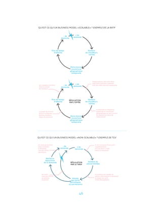46
Moins bonne
couverture
géographique
temporelle
Plus de temps
d’attente
Nombre
de chauffeurs
limités
- de
demande
+ de
demande
- de
demande
Meilleure
répartition
de la demande Nombre de
places limitées
le côut marginal d’une place
supplémentaire
est trop élevé : il faut
limiter la demande
Le système est capable de
prévoir efﬁcacement la demande
et adopte les tarifs
(Yield Management)
les tarifs
sont plus élevés
en période
de pointe
les tarifs permettent
aussi d’orienter
la demande
vers des offres
spéciﬁques
Hausse
des tarifs
périodiques
ou permanents
+ de
demande
RÉGULATION
PAR LE TARIF
Moins bonne
couverture
géographique
temporelle
Plus de temps
d’attente
Nombre
de chauffeurs
limités
- de
demande
+ de
demande
RÉGULATION
PAR L’OFFRE
les voyageurs trouvent
d’autres modes
de transport
la qualité de service
perçue se dégrade
(attente, distance,
temps de parcours)
la demande en fréquence,
amplitude en couverture
géographique ne peut trouver
de réponse en raison de
l’offre limitée
l’organisation a des coûts ﬁxes
importants (salaires, matériel)
avec des effets de seuil importants
QU’EST CE QU’UN BUSINESS MODEL «SCALABLE» ? EXEMPLE DE LA RATP
QU’EST CE QU’UN BUSINESS MODEL «NON-SCALABLE» ? EXEMPLE DE TGV
 