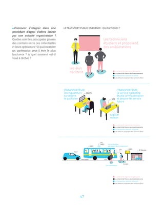 47
 Comment s’intégrer dans une
procédure d’appel d’offres lancée
par une autorité organisatrice ?
Quelles sont les principales phases
des contrats entre ces collectivités
et leurs opérateurs ? À quel moment
un partenariat peut-il être le plus
fructueux ? À quel moment est-il
voué à l’échec ?
Les techniciens
étudient et proposent
des améliorations
Les élus
décident La collectivité organise les transports
Le transporteur exécute le contrat
Les éditeurs proposent des solutions BtoC
La collectivité finance les investissements
La collectivité organise les transports
Le transporteur exécute le contrat
Les éditeurs proposent des solutions BtoC
La collectivité finance les investissements
SAMSUNG
INEO
VIX
Logiciel
maison
[TRANSPORTEUR]
Le service marketing
étudie la fréquentation
et dessine les service
futurs
[TRANSPORTEUR]
Les régulateurs
surveillent
le quotidien
La collectivité organise les transports
Le transporteur exécute le contrat
Les éditeurs proposent des solutions BtoC
La collectivité finance les investissements
Waze
Google
INEO
Vix
INEO
INEO
JC Decaux
Mercedes Vix
Les contrôleurs
Le conducteur
est salarié du transporteur
Vix
BUS PUB
Ligne 6
LE TRANSPORT PUBLIC EN FRANCE : QUI FAIT QUOI ?
 