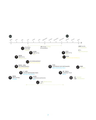 7
201720162016
NOUVEAU
SITE WEB
FabMob
30/03
MEETUP #1
Mozilla, Paris
30/03 - 2/04
ACCOMPAGNEMENT
Startups et projets
ACCOMPAGNEMENT
Individuel startup
15/06
MEETUP #2
Nice
28 articles de blog
6 newsletters
6/12
MEETUP #3
Paris
2 - 4/05
ATELIER PARTENAIRES PARIS
Startup et territoires
15/06
Conférence partenaires
Nice
7/10
CONFÉRENCE DES PARTENAIRES
Salon Autonomy, Paris
28 - 29/11
LEARNING TOUR
Berlin
8/12
FabMob chez BlaBlaCar
1000 inscrits
à la newsletter
37 %
taux d’ouverture
3200
followers
# 48 channels
# 360 contributeurs
+ 100 followers/mois
175 RT
Mars
Mars
Avril
Mai
Juin
Juillet
Août
Septembre
Octobre
Novembre
Décembre
Janvier
Février
Mars
18/03
RENCONTRES
Citiway
 