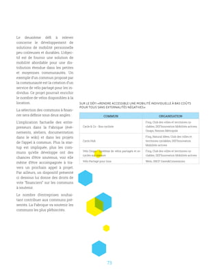 73
Le deuxième défi à relever
concerne le développement de
solutions de mobilité personnelle
peu coûteuses et durables. L’objec-
tif est de fournir une solution de
mobilité abordable pour une dis-
tribution étendue dans les petites
et moyennes communautés. Un
exemple d’un commun proposé par
la communauté est la création d’un
service de vélo partagé pour les in-
dividus. Ce projet pourrait enrichir
le nombre de vélos disponibles à la
location.
La sélection des communs à finan-
cer sera définie sous deux angles :
L’implication factuelle des entre-
preneurs dans la Fabrique (évè-
nements, ateliers, documentation
dans le wiki) et dans les projets
de l’appel à commun. Plus la star-
tup est impliquée, plus les com-
muns qu’elle développe ont des
chances d’être soutenus, voir elle
même d’être accompagnée à tra-
vers un prochain appel à projet.
Par ailleurs, un dispositif présenté
ci dessous lui donne des droits de
vote “financiers” sur les communs
à soutenir.
Le nombre d’entreprises souhai-
tant contribuer aux communs pré-
sentés. La Fabrique va soutenir les
communs les plus plébiscités.
SUR LE DÉFI «RENDRE ACCESSIBLE UNE MOBILITÉ INDIVIDUELLE À BAS COÛTS
POUR TOUS SANS EXTERNALITÉS NÉGATIVES»
COMMUN ORGANISATION
Cycle  Co - Bus cycliste
Fing, Club des villes et territoires cy-
clables, DEFInnovation Mobilités actives,
Onaps, Rennes Métropole
Cyclo Hub
Fing, Natural Idées, Club des villes et
territoires cyclables, DEFInnovation
Mobilités actives
Vélo Dispo - Système de vélos partagés et re-
cyclés sur mesure
Fing, Club des villes et territoires cy-
clables, DEFInnovation Mobilités actives
Vélo Partagé pour tous Welo, SNCF GaresConnexions
 