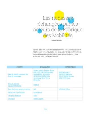 93
Les richesses
échangées par les
acteurs de la Fabrique
des Mobilités
VOICI CI-DESSOUS L’ENSEMBLE DES COMMUNS SUR LESQUELS SE SONT
POSITIONNÉS DES ACTEURS OU DES ORGANISATIONS DURANT L’ANNÉE,
PARFOIS DANS UNE LOGIQUE DE MUTUALISATION QUAND ILS SONT
PLUSIEURS SUR LA MÊME RESSOURCE :
COMMUN ORGANISATION CONTRIBUTEURS
Base de donnée commune des
lieux de covoiturage
Instant System, OuiHop, Hupp, 
ONE PLUS ONE Technologies, 
Roulez Malin, Microstop, 
COVIVO-ROULEZMALIN, 
Covoiturage libre, Wever, 
Metapolis
BISSON Frédéric, 
JACQUOT Matthieu, 
DE LAVERGNE Nicolas, 
CONFORTO Nuria
Base de données
des écoles nettoyée
Petitbus
Base des temps ouverte et précise Lille LECAILLE Julien
Berlin Lab - Local Motors Local Motors
Carte de cyclabilité ADAV
Catalogue Instant System
Simon Sarazin
 