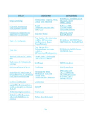 94
COMMUN ORGANISATION CONTRIBUTEURS
Chèque covoiturage
Instant System, Scity.coop, Wever, 
OuiHop, Hupp, Microstop
NGUYEN Paul, ROUGEAU Franck, 
DELCASSE Arnaud, 
SARKIS Frédéric
Co-financer le covoiturage
via le Versement Transport
ADEME, 
Département des Alpes-Mari-
times, CASA
PLASSAT Gabriel, 
GUILBERT Olivier, 
CHASSIGNET Mathieu
Construction d’une blockchain
entre acteurs du covoiturage
Scity.coop, OuiHop
DELCASSE Arnaud, 
ROUGEAU Franck
Cycle  Co - Bus Cycliste
Fing, Club des villes et territoires
cyclables, DEFInnovation
Mobilités actives, Onaps, 
Rennes Métropole
PANSU Denis, SCHREIBER Claire, 
VOLANSCHI Nic, SAUVANET Gaël
Cyclo Hub
Fing, Natural idées, 
Club des villes et territoires
cyclables, 
DEFInnovation Mobilités actives
PANSU Denis, DANIEL Florian,
SCHREIBER Claire
Définition d’une aire de Covoitu-
rage
ONE PLUS ONE Technologies,
COVIVO-ROULEZMALIN
Etude autour de l’utilisation de
parkings
ComThings PEYRE Jean-Louis
Gestion intelligente de l’accès ComThings PEYRE Jean-Louis
Interopérabilité des données de
demande et d’offre de covoiturage
entre acteurs du covoiturage
Instant System, Wever,
Roulez Malin, Scity.coop, 
OuiHop, Hupp,
Covoiturage libre, Microstop
HERVOUET Yann,
JACQUOT Matthieu, 
DE LAVERGNE Nicolas, 
ROUGEAU Franck, 
ANAYAN Patricia
Le réseau de la Fabrique Local Motors
Logiciel libre de mesure d’acces-
sibilité en transport en commun
MUSLIW
CEREMA
Module d’inscription commun Roulez Malin
Méthode certifiée de mesure
industrielle du CO2 mise en
commun
WeNow, Clean Data Innov
 