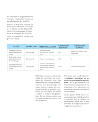 97
L’idée de cet espace sera de rendre
visible les entreprises qui contri-
buent aux communs. Ainsi, elles
obtiendront des droits supplémen-
taires au sein de la fabrique. Cet
espace mettra en avant les entre-
prises qui jouent le jeu de la contri-
bution. Et cela aidera les acteurs
à utiliser la richesse des produc-
tions de ces acteurs, même pour
un usage commercial, tant qu’il y a
une réciprocité.
Tout l’enjeu sera en effet d’inviter
en échange à contribuer en na-
ture ou financièrement à ces com-
muns. C’est ce qui permettra à ces
richesses mises en partage et aux
productions d’être alimentées de
manière permanente et mise à dis-
position de tous.
Chaque projet devra lister l’en-
semble des réciprocités financières
et en nature dont il a besoin. Un
nouvel espace dédié dans le wiki
permettra de remplir ces besoins
et apports de ressources.
ACTIVITÉ ORGANISATION COMMUN SÉLECTIONNÉ
CONTRIBUTION
FINANCIÈRE
CONTRIBUTION
EN NATURE
Mise en place d’une
plateforme de covoi-
turage
Entreprise X
Base de donnée
des points de covoitu-
rage
600
Amélioration de la base
de donnée.
Etude sur les statis-
tiques d’utilisation
du covoiturage
Entreprise Y Preuve de covoiturage 500 /
Mise en place d’une
plateforme de covoi-
turage
Entreprise Z
Utilisation du système
d’interopérabilité entre
les acteurs du covoitu-
rage
1 000 Amélioration du code
Ce sont ces flux qui permettent de
connaître l’implication d’un acteur
dans la Fabrique des Mobilités.
Bientôt, il sera aussi possible de
lister les contributions, financières
ou en nature, lors de chaque utili-
sation d’un commun par un parte-
naire de la fabrique des mobilités.
Voici un exemple de ce que cela
pourrait donner :
 