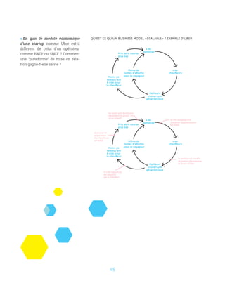 45
 En quoi le modèle économique
d’une startup comme Uber est-il
différent de celui d’un opérateur
comme RATP ou SNCF ? Comment
une “plateforme” de mise en rela-
tion gagne-t-elle sa vie ?
Prix de la course
plus bas
Moins de
temps / km
à vide pour
le chauffeur
Moins de
temps d’attente
pour le voyageur
+ de
chauffeurs
Meilleure
couverture
géographique
+ de
demande
Prix de la course
plus bas
Moins de
temps / km
à vide pour
le chauffeur
Moins de
temps d’attente
pour le voyageur
+ de
chauffeurs
Meilleure
couverture
géographique
+ de
demande
le coût d’approche
est supporté
par le chauffeur
le pouvoir de
négociation
des chauffeurs
est faible
les tarifs sont facilement
adaptables en positif
ou en négatif
le coût marginal d’un
chauffeur supplémentaire
est faible
le système est capable
de prévoir efﬁcacement
le besoin d’offre
Qu’est ce qu’un business model «scalable» ? Exemple d’Uber
 