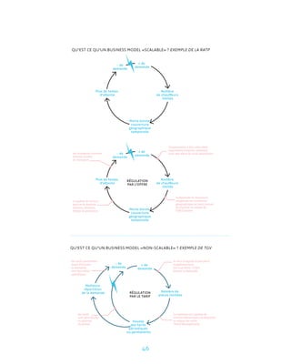 46
Moins bonne
couverture
géographique
temporelle
Plus de temps
d’attente
Nombre
de chauffeurs
limités
- de
demande
+ de
demande
- de
demande
Meilleure
répartition
de la demande Nombre de
places limitées
le côut marginal d’une place
supplémentaire
est trop élevé : il faut
limiter la demande
Le système est capable de
prévoir efﬁcacement la demande
et adopte les tarifs
(Yield Management)
les tarifs
sont plus élevés
en période
de pointe
les tarifs permettent
aussi d’orienter
la demande
vers des offres
spéciﬁques
Hausse
des tarifs
périodiques
ou permanents
+ de
demande
RÉGULATION
PAR LE TARIF
Moins bonne
couverture
géographique
temporelle
Plus de temps
d’attente
Nombre
de chauffeurs
limités
- de
demande
+ de
demande
RÉGULATION
PAR L’OFFRE
les voyageurs trouvent
d’autres modes
de transport
la qualité de service
perçue se dégrade
(attente, distance,
temps de parcours)
la demande en fréquence,
amplitude en couverture
géographique ne peut trouver
de réponse en raison de
l’offre limitée
l’organisation a des coûts ﬁxes
importants (salaires, matériel)
avec des effets de seuil importants
Qu’est ce qu’un business model «scalable» ? Exemple de la ratp
Qu’est ce qu’un business model «non-scalable» ? Exemple de TGV
 