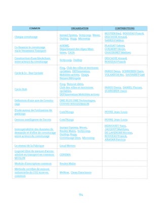 94
Commun Organisation Contributeurs
Chèque covoiturage
Instant System, Scity.coop, Wever, 
OuiHop, Hupp, Microstop
NGUYEN Paul, ROUGEAU Franck, 
DELCASSE Arnaud, 
SARKIS Frédéric
Co-financer le covoiturage
via le Versement Transport
ADEME, 
Département des Alpes-Mari-
times, CASA
PLASSAT Gabriel, 
GUILBERT Olivier, 
CHASSIGNET Mathieu
Construction d’une blockchain
entre acteurs du covoiturage
Scity.coop, OuiHop
DELCASSE Arnaud, 
ROUGEAU Franck
Cycle  Co - Bus Cycliste
Fing, Club des villes et territoires
cyclables, DEFInnovation
Mobilités actives, Onaps, 
Rennes Métropole
PANSU Denis, SCHREIBER Claire, 
VOLANSCHI Nic, SAUVANET Gaël
Cyclo Hub
Fing, Natural idées, 
Club des villes et territoires
cyclables, 
DEFInnovation Mobilités actives
PANSU Denis, DANIEL Florian,
SCHREIBER Claire
Définition d’une aire de Covoitu-
rage
ONE PLUS ONE Technologies,
COVIVO-ROULEZMALIN
Etude autour de l’utilisation de
parkings
ComThings PEYRE Jean-Louis
Gestion intelligente de l’accès ComThings PEYRE Jean-Louis
Interopérabilité des données de
demande et d’offre de covoiturage
entre acteurs du covoiturage
Instant System, Wever,
Roulez Malin, Scity.coop, 
OuiHop, Hupp,
Covoiturage libre, Microstop
HERVOUET Yann,
JACQUOT Matthieu, 
DE LAVERGNE Nicolas, 
ROUGEAU Franck, 
ANAYAN Patricia
Le réseau de la Fabrique Local Motors
Logiciel libre de mesure d’acces-
sibilité en transport en commun
MUSLIW
CEREMA
Module d’inscription commun Roulez Malin
Méthode certifiée de mesure
industrielle du CO2 mise en
commun
WeNow, Clean Data Innov
 