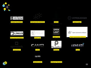 Écosystèmes ouverts et innovants4
06
Eclipse Foundation
(Applications métiers)
Fabrique des mobilités
(Mobilités)
Genivi
(Infodivertissement
automobile)
HyperLedger
(Blockchain)
The Linux Foundation Open Lab
Open Law
(Droit)
Open Automotive Alliance
(Mobilités)
Openstack
(Cloud)
OW2 Polarsys Tizen
Apollo.auto Alliance Tencent
 