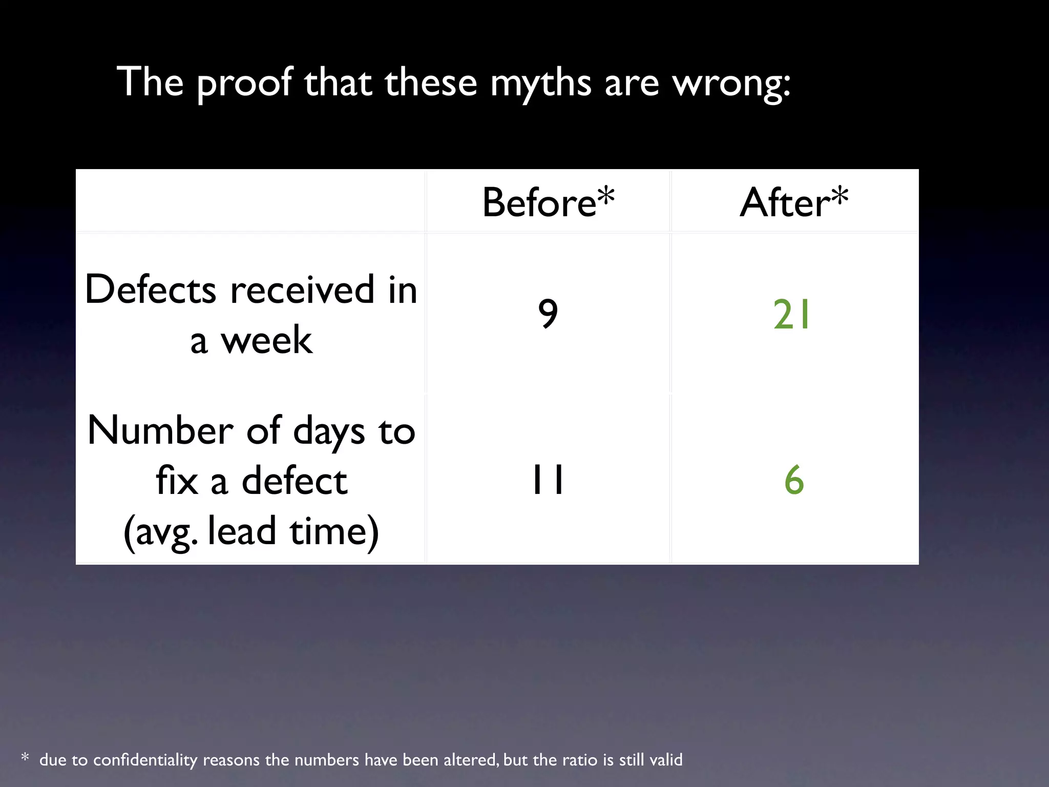 The proof that these myths are wrong:

                             Before*                                                          After*
                        # ID description
        Defects received in
                                9                                                              21
             a week

        Number of days to
           ﬁx a defect                                               11                         6
         (avg. lead time)




* due to conﬁdentiality reasons the numbers have been altered, but the ratio is still valid
 