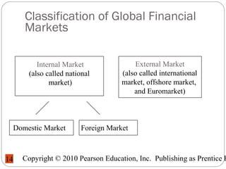 Copyright © 2010 Pearson Education, Inc. Publishing as Prentice H14
Classification of Global Financial
Markets
Internal Market
(also called national
market)
External Market
(also called international
market, offshore market,
and Euromarket)
Domestic Market Foreign Market
 