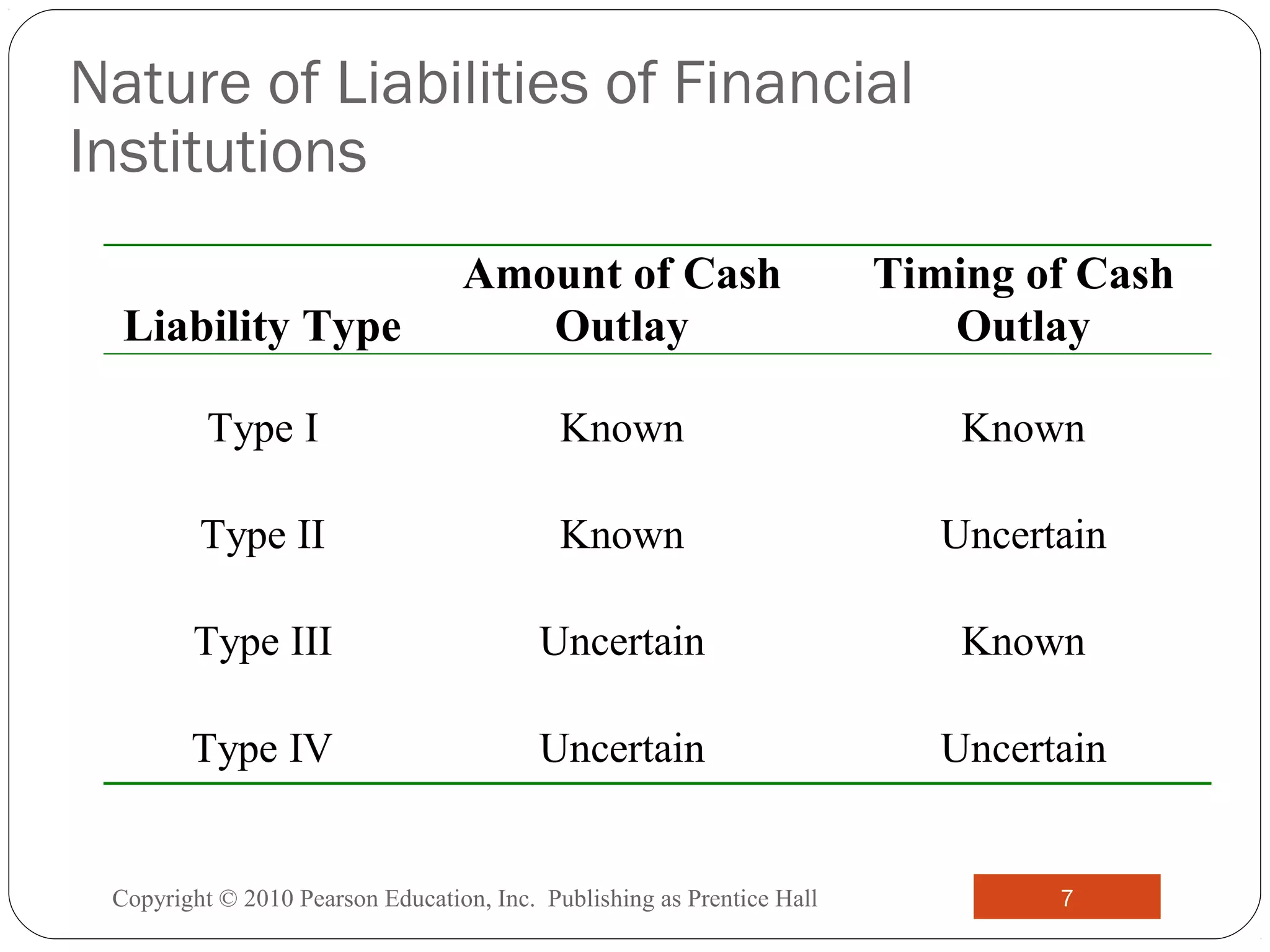 7
Copyright © 2010 Pearson Education, Inc. Publishing as Prentice Hall 7
Nature of Liabilities of Financial
Institutions
Liability Type
Amount of Cash
Outlay
Timing of Cash
Outlay
Type I Known Known
Type II Known Uncertain
Type III Uncertain Known
Type IV Uncertain Uncertain
 