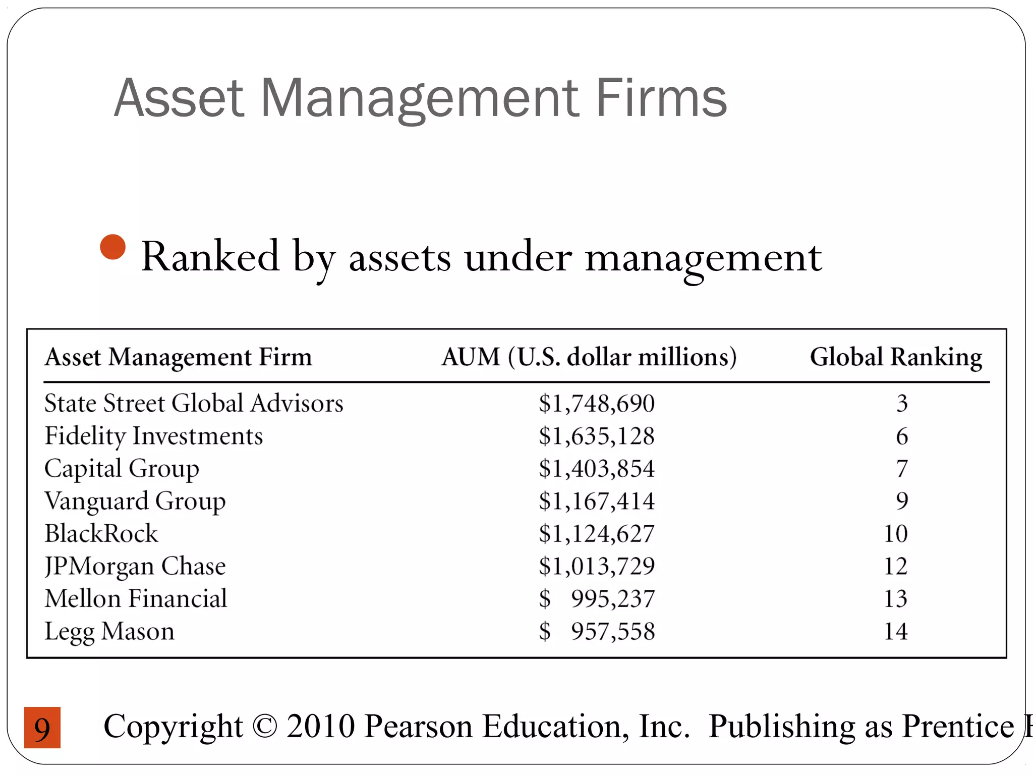 Copyright © 2010 Pearson Education, Inc. Publishing as Prentice H9
Asset Management Firms
Ranked by assets under management
 