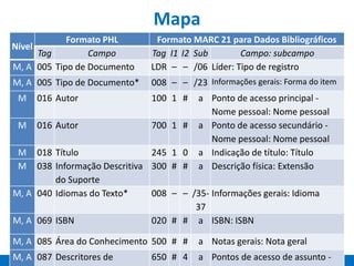 Mapa
Nível
Formato PHL Formato MARC 21 para Dados Bibliográficos
Tag Campo Tag I1 I2 Sub Campo: subcampo
M, A 005 Tipo de Documento LDR – – /06 Líder: Tipo de registro
M, A 005 Tipo de Documento* 008 – – /23 Informações gerais: Forma do item
M 016 Autor 100 1 # a Ponto de acesso principal -
Nome pessoal: Nome pessoal
M 016 Autor 700 1 # a Ponto de acesso secundário -
Nome pessoal: Nome pessoal
M 018 Título 245 1 0 a Indicação de título: Título
M 038 Informação Descritiva
do Suporte
300 # # a Descrição física: Extensão
M, A 040 Idiomas do Texto* 008 – – /35-
37
Informações gerais: Idioma
M, A 069 ISBN 020 # # a ISBN: ISBN
M, A 085 Área do Conhecimento 500 # # a Notas gerais: Nota geral
M, A 087 Descritores de 650 # 4 a Pontos de acesso de assunto -
 