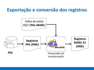 Exportação e conversão dos registros
Folha de estilo
XSLT (PHL-MARC)
Registros
PHL (XML)
Registros
MARC 21
(XML)
Processador de
transformação
PHL
Transformaç
ão
 