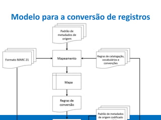 Modelo para a conversão de registros
 