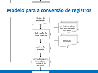 Modelo para a conversão de registros
 