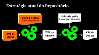 Estratégia atual do Repositório
XML da Web
of Science
Folha de estilo
Web of Science – DSpace
XML
XML do
DSpace
Folha de estilo
DSpace XML – DSpace CSV
CSV do
DSpace
XML da
SciELO
Folha de estilo
SciELO – DSpace XML
XML da
Scopus
Folha de estilo
Scopus – DSpace XML
 