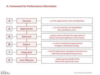A. Framework for Performance Information… on the organisation’s aims and objectives.FocusedF… to, and useful for, the stakeholders who are likely to use it.AppropriateA… giving a picture of what the organisation is doing, covering all significant areas of work.BalancedB… in order to withstand organisational changes or individuals leaving.RobustR… into the organisation, being part of the business planning and management processes.IntegratedI… balancing the benefits of the information against the costs.Cost EffectiveCSource: National Audit Office