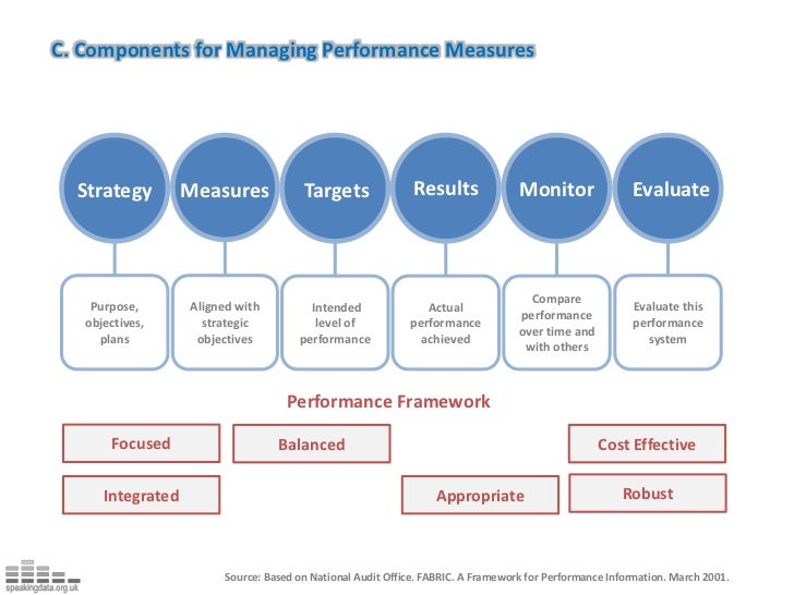 Fabric Performance Framework