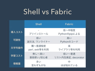 Shell vs Fabric
Shell Fabric
導入コスト
-
プリインストール
低∼中程度
Pythonのpipによる
可読性
低い
文法, ワンライナー
高い
Pythonのコード
文字列操作
難∼普通程度
perl, awk等を利用
楽
ライブラリ等を利用
学習コスト
無し∼高い
普段使い/初心者
低い∼普通
リスト内包表記, decorator
情報量
多い
言わずもがな
中
ほぼ枯れている
 