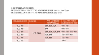  SPECIFICATION LIST:
THE UNIVERSAL KNITTING MACHINE HAVE 2x2,2x4,3x4 Type.
THE INTERLOCK KNITTING MACHINE HAVE 2x2 Type.
CYLINDER DIA GAUGE NO. OF FEED
UNIVERSAL
NO. OF FEED
INTERLOCK M/C
JLD 30"
12G~32G
36F, 60F, 72F 60F, 72F
JLD 32" 84F 60F, 84F
JLD 34" 36F, 60F, 72F, 84F 60F, 72F, 84F, 90F
JLD 36" 72F, 84F 72F, 84F, 96F
JLD 38" 72F, 88F 72F, 88F
JLD 40" 106F
 