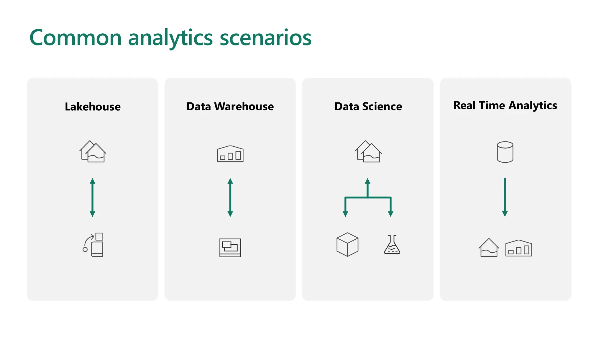 Common analytics scenarios
Lakehouse Data Warehouse Data Science Real Time Analytics
 
