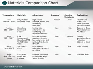 www.usbellows.com
Materials Comparison Chart
Temperature Materials Advantages Pressure Chemical
Resistance
Applications
Low
Ambient - 250°F
Butyl Rubber,
Neoprene, Viton
High Tensile
Strength, Ozone and
weathering
resistance
Medium High Hot and Cold
Water, Low
Pressure Steam,
Neutral Solutions
Medium
250 - 500°F
Fiberglass,
Reinforced
Silicone
Resistant to
deterioration by
weathering and
engine oil remains
Low High Gaskets or Seals,
Recirculation Air,
Air Intake
High
500 - 700°F
PTFE
Impregnated
Fiberglass, PTFE
Coated Glass
Cloth
High tear / crease
resistant; Smooth,
low friction, non-stick
surface, high tensile
strength
Low Medium Exhaust
Ventilation, Fume
Protection,
Gaskets or Seals
High
700 - 1000°F
Silica Fabric
Cloth
High abrasion
resistance, Won’t rot
or mildew
Low Low Boiler Exhaust
High
1000 - 1800°F
*3-layer
Silica/PTFE
Fabric with
Kaowool
Excellent resistance
to chemicals, High
Temp. Stability
Low Low Furnaces, Kilns
 