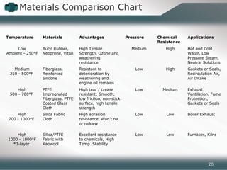 Materials Comparison Chart
Temperature Materials Advantages Pressure Chemical
Resistance
Applications
Low
Ambient - 250°F
Butyl Rubber,
Neoprene, Viton
High Tensile
Strength, Ozone and
weathering
resistance
Medium High Hot and Cold
Water, Low
Pressure Steam,
Neutral Solutions
Medium
250 - 500°F
Fiberglass,
Reinforced
Silicone
Resistant to
deterioration by
weathering and
engine oil remains
Low High Gaskets or Seals,
Recirculation Air,
Air Intake
High
500 - 700°F
PTFE
Impregnated
Fiberglass, PTFE
Coated Glass
Cloth
High tear / crease
resistant; Smooth,
low friction, non-stick
surface, high tensile
strength
Low Medium Exhaust
Ventilation, Fume
Protection,
Gaskets or Seals
High
700 - 1000°F
Silica Fabric
Cloth
High abrasion
resistance, Won’t rot
or mildew
Low Low Boiler Exhaust
High
1000 - 1800°F
*3-layer
Silica/PTFE
Fabric with
Kaowool
Excellent resistance
to chemicals, High
Temp. Stability
Low Low Furnaces, Kilns
26
 