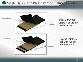 Single Ply vs. Two Ply Elastomers – Rubber / Viton
Reinforcement
Reinforcement
Elastomer
Elastomer
Typical 1/8″ thick
belt with single ply
reinforcement
Typical 1/4″ thick
belt with two ply
reinforcement
36
 