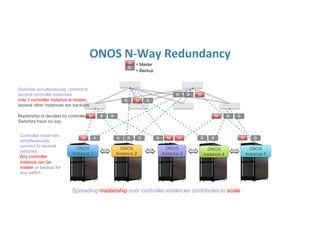 ONOS	
  N-­‐Way	
  Redundancy	
  
ONOS
Instance 1
ONOS
Instance 2
ONOS
Instance 3
ONOS
Instance 4
ONOS
Instance 5
M B B
M B B
M
M
B B
B BM
M B B
B BB B
M
M
BB
Switches simultaneously connect to
several controller instances.
only 1 controller instance is master,
several other instances are backups
Mastership is decided by controllers
Switches have no say
Controller instances
simultaneously
connect to several
switches.
Any controller
instance can be
master or backup for
any switch
Spreading mastership over controller instances contributes to scale
M
B
= Master
= Backup
 