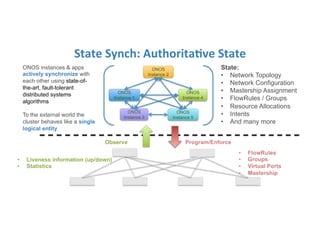 State	
  Synch:	
  AuthoritaGve	
  State	
  
ONOS
Instance 1
ONOS
Instance 2
ONOS
Instance 3
ONOS
Instance 4
ONOS
Instance 5
•  Liveness information (up/down)
•  Statistics
State:
•  Network Topology
•  Network Configuration
•  Mastership Assignment
•  FlowRules / Groups
•  Resource Allocations
•  Intents
•  And many more
Observe Program/Enforce
ONOS instances & apps
actively synchronize with
each other using state-of-
the-art, fault-tolerant
distributed systems
algorithms
To the external world the
cluster behaves like a single
logical entity
•  FlowRules
•  Groups
•  Virtual Ports
•  Mastership
 