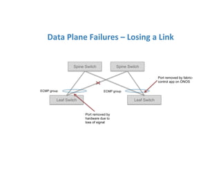 Data	
  Plane	
  Failures	
  –	
  Losing	
  a	
  Link	
  
Leaf Switch Leaf Switch
Spine Switch Spine Switch
ECMP group ECMP group
Port removed by
hardware due to
loss of signal
Port removed by fabric-
control app on ONOS
 