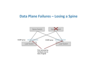 Data	
  Plane	
  Failures	
  –	
  Losing	
  a	
  Spine	
  
Leaf Switch Leaf Switch
Spine Switch Spine Switch
ECMP group ECMP group
Port removed by
hardware due to
loss of signal
 
